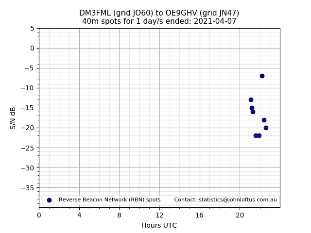 Scatter chart shows spots received from DM3FML to oe9ghv during 24 hour period on the 40m band.