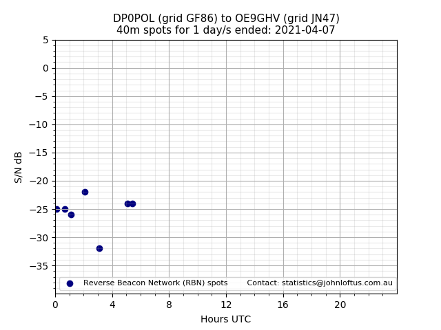 Scatter chart shows spots received from DP0POL to oe9ghv during 24 hour period on the 40m band.
