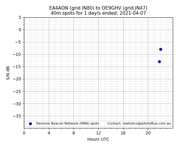 Scatter chart shows spots received from EA4AON to oe9ghv during 24 hour period on the 40m band.