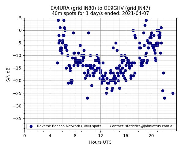 Scatter chart shows spots received from EA4URA to oe9ghv during 24 hour period on the 40m band.