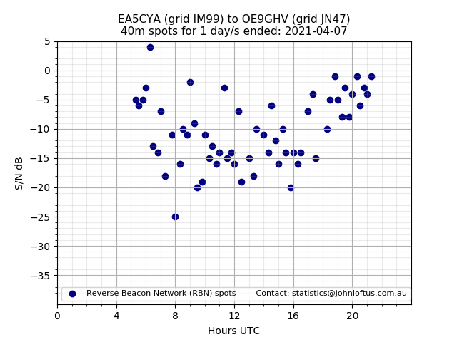 Scatter chart shows spots received from EA5CYA to oe9ghv during 24 hour period on the 40m band.