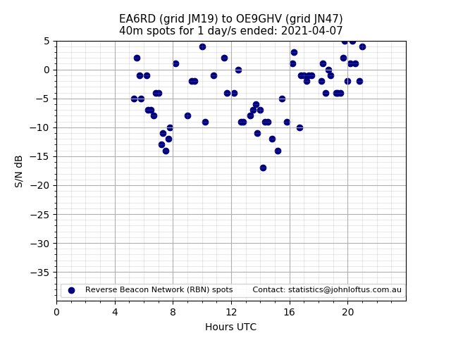 Scatter chart shows spots received from EA6RD to oe9ghv during 24 hour period on the 40m band.