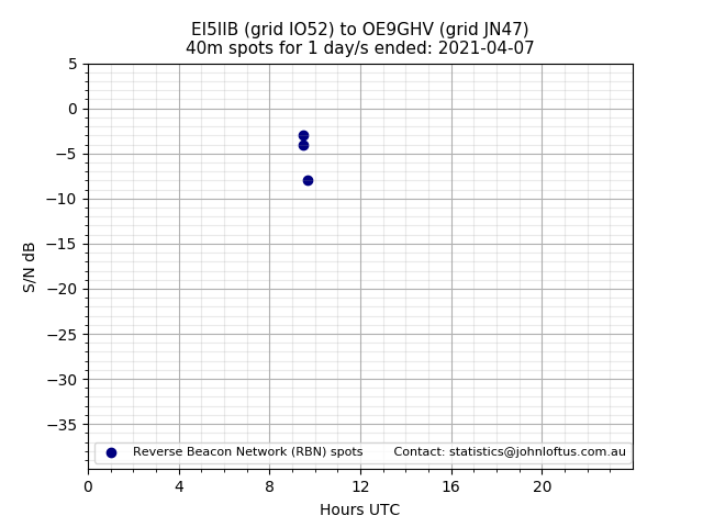 Scatter chart shows spots received from EI5IIB to oe9ghv during 24 hour period on the 40m band.