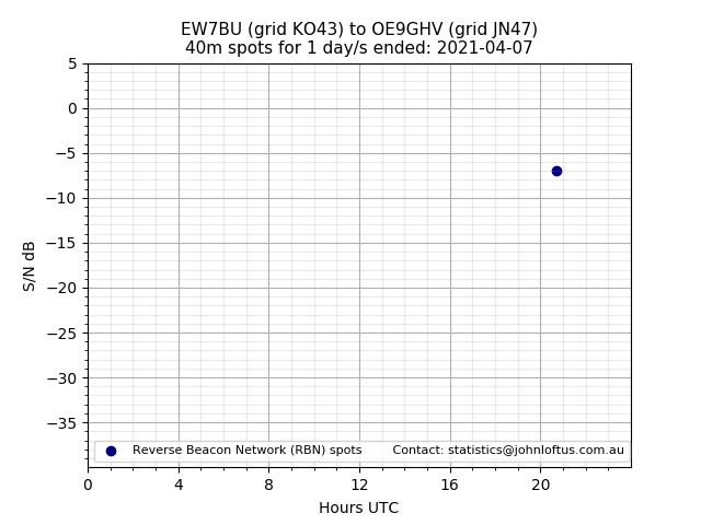 Scatter chart shows spots received from EW7BU to oe9ghv during 24 hour period on the 40m band.