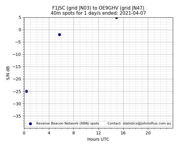 Scatter chart shows spots received from F1JSC to oe9ghv during 24 hour period on the 40m band.