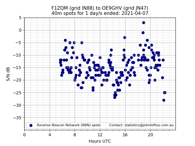 Scatter chart shows spots received from F1ZQM to oe9ghv during 24 hour period on the 40m band.