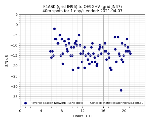 Scatter chart shows spots received from F4ASK to oe9ghv during 24 hour period on the 40m band.