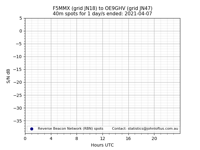 Scatter chart shows spots received from F5MMX to oe9ghv during 24 hour period on the 40m band.