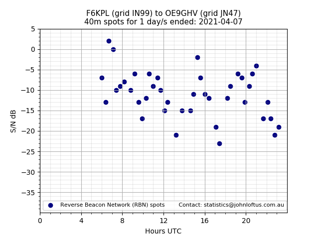 Scatter chart shows spots received from F6KPL to oe9ghv during 24 hour period on the 40m band.