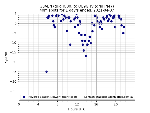 Scatter chart shows spots received from G0AEN to oe9ghv during 24 hour period on the 40m band.