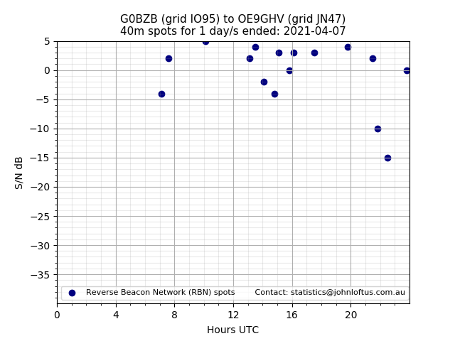 Scatter chart shows spots received from G0BZB to oe9ghv during 24 hour period on the 40m band.