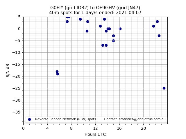 Scatter chart shows spots received from G0EIY to oe9ghv during 24 hour period on the 40m band.