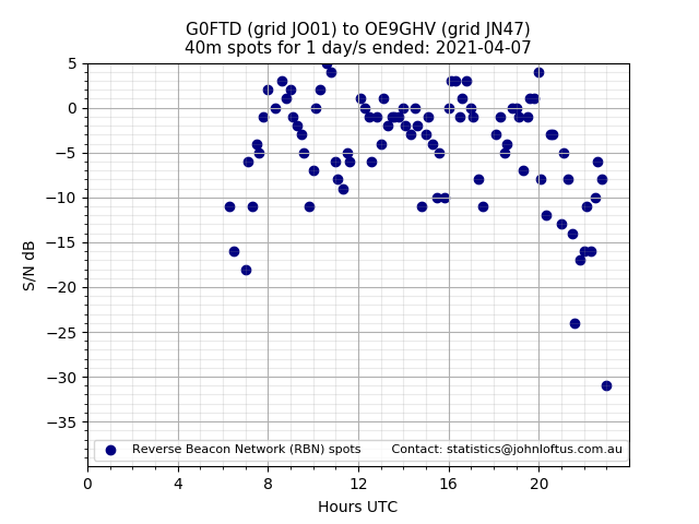 Scatter chart shows spots received from G0FTD to oe9ghv during 24 hour period on the 40m band.