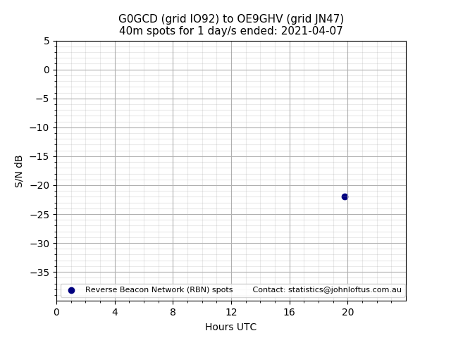 Scatter chart shows spots received from G0GCD to oe9ghv during 24 hour period on the 40m band.