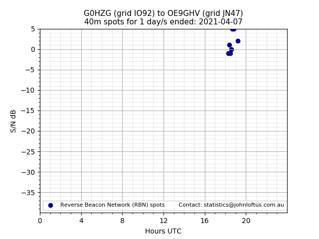 Scatter chart shows spots received from G0HZG to oe9ghv during 24 hour period on the 40m band.