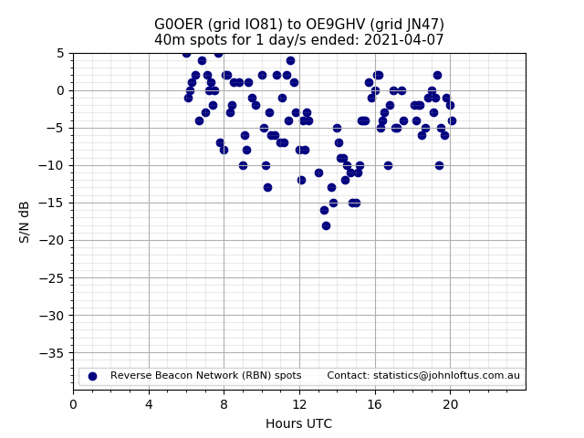 Scatter chart shows spots received from G0OER to oe9ghv during 24 hour period on the 40m band.