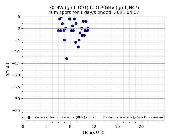 Scatter chart shows spots received from G0OIW to oe9ghv during 24 hour period on the 40m band.