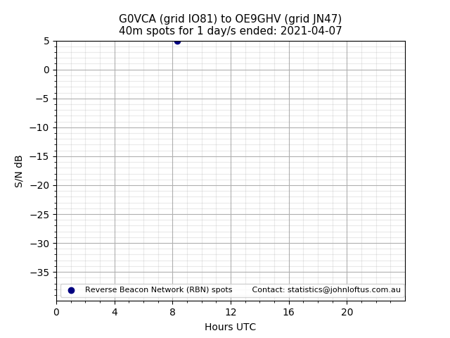 Scatter chart shows spots received from G0VCA to oe9ghv during 24 hour period on the 40m band.
