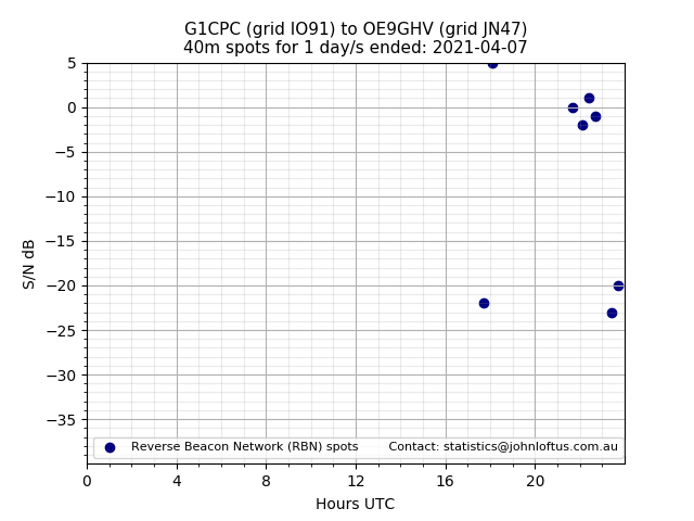 Scatter chart shows spots received from G1CPC to oe9ghv during 24 hour period on the 40m band.