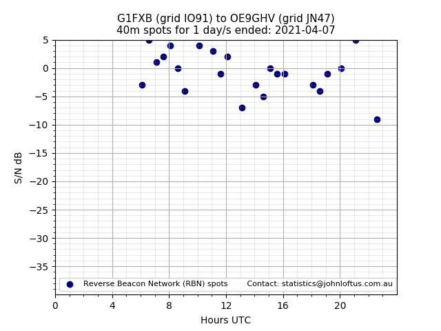 Scatter chart shows spots received from G1FXB to oe9ghv during 24 hour period on the 40m band.