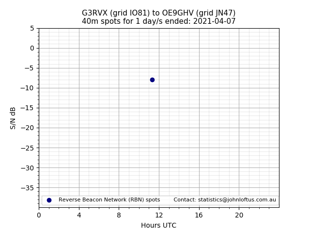 Scatter chart shows spots received from G3RVX to oe9ghv during 24 hour period on the 40m band.
