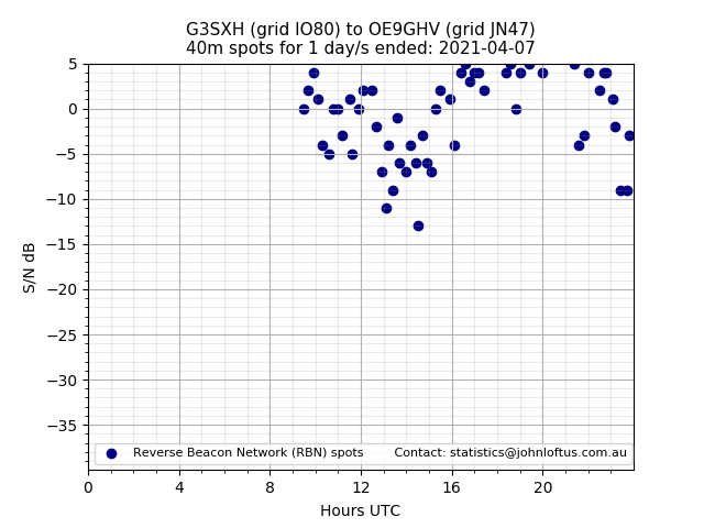 Scatter chart shows spots received from G3SXH to oe9ghv during 24 hour period on the 40m band.