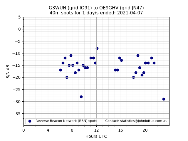 Scatter chart shows spots received from G3WUN to oe9ghv during 24 hour period on the 40m band.