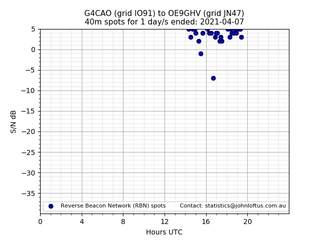 Scatter chart shows spots received from G4CAO to oe9ghv during 24 hour period on the 40m band.