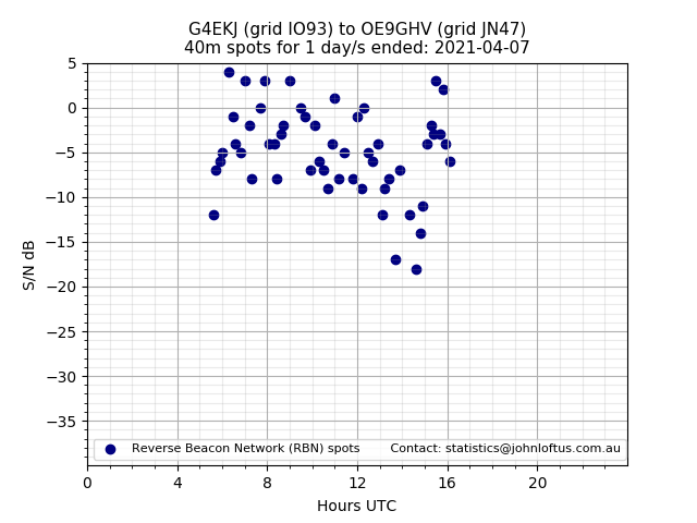 Scatter chart shows spots received from G4EKJ to oe9ghv during 24 hour period on the 40m band.