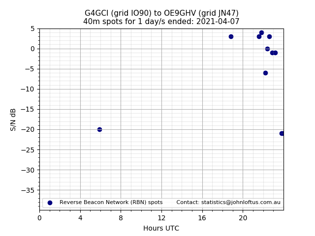 Scatter chart shows spots received from G4GCI to oe9ghv during 24 hour period on the 40m band.