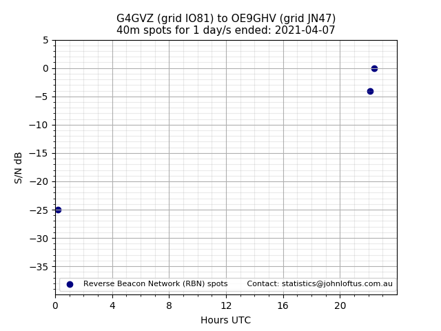 Scatter chart shows spots received from G4GVZ to oe9ghv during 24 hour period on the 40m band.
