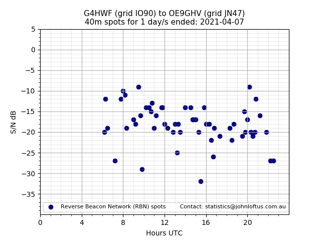 Scatter chart shows spots received from G4HWF to oe9ghv during 24 hour period on the 40m band.