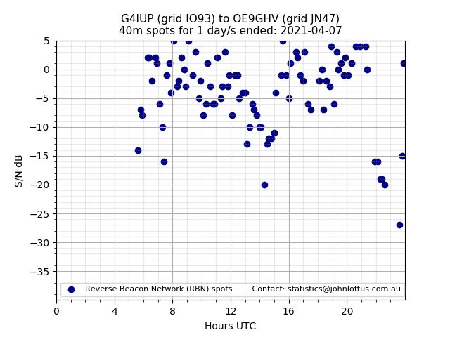 Scatter chart shows spots received from G4IUP to oe9ghv during 24 hour period on the 40m band.