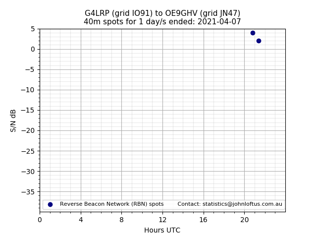 Scatter chart shows spots received from G4LRP to oe9ghv during 24 hour period on the 40m band.