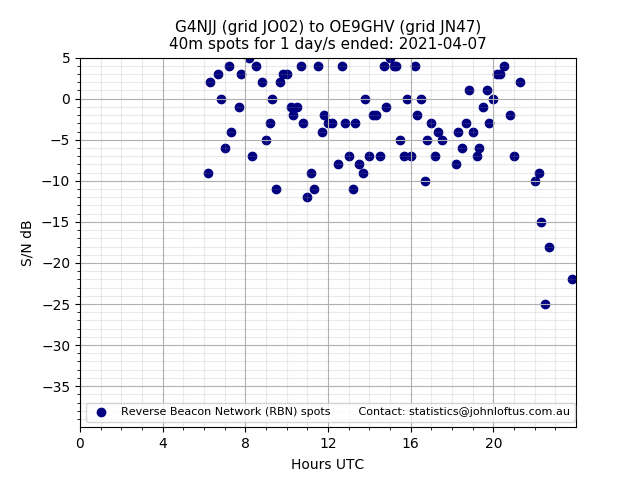 Scatter chart shows spots received from G4NJJ to oe9ghv during 24 hour period on the 40m band.