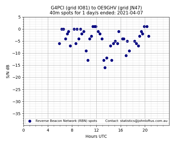 Scatter chart shows spots received from G4PCI to oe9ghv during 24 hour period on the 40m band.
