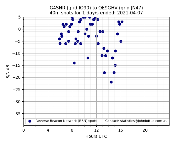 Scatter chart shows spots received from G4SNR to oe9ghv during 24 hour period on the 40m band.