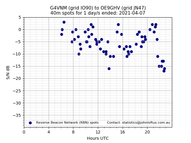 Scatter chart shows spots received from G4VNM to oe9ghv during 24 hour period on the 40m band.