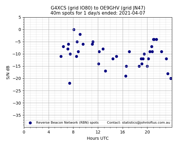 Scatter chart shows spots received from G4XCS to oe9ghv during 24 hour period on the 40m band.