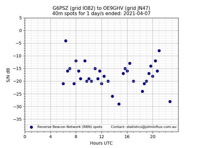 Scatter chart shows spots received from G6PSZ to oe9ghv during 24 hour period on the 40m band.