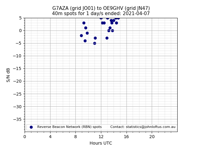 Scatter chart shows spots received from G7AZA to oe9ghv during 24 hour period on the 40m band.