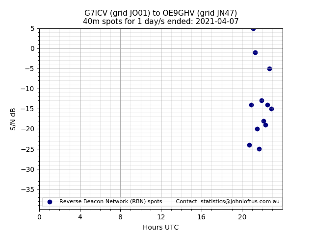 Scatter chart shows spots received from G7ICV to oe9ghv during 24 hour period on the 40m band.