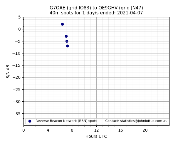 Scatter chart shows spots received from G7OAE to oe9ghv during 24 hour period on the 40m band.