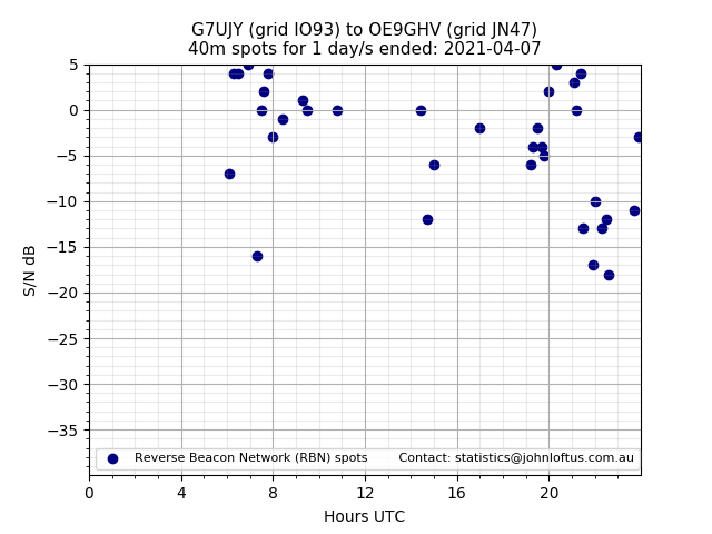 Scatter chart shows spots received from G7UJY to oe9ghv during 24 hour period on the 40m band.
