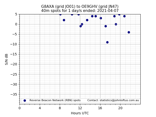 Scatter chart shows spots received from G8AXA to oe9ghv during 24 hour period on the 40m band.