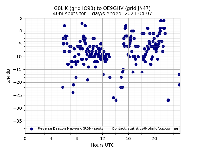 Scatter chart shows spots received from G8LIK to oe9ghv during 24 hour period on the 40m band.