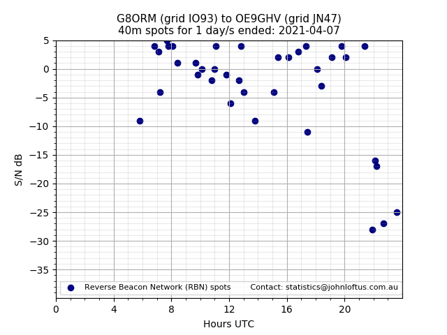 Scatter chart shows spots received from G8ORM to oe9ghv during 24 hour period on the 40m band.