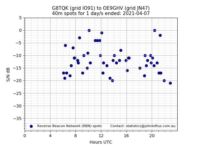 Scatter chart shows spots received from G8TQK to oe9ghv during 24 hour period on the 40m band.