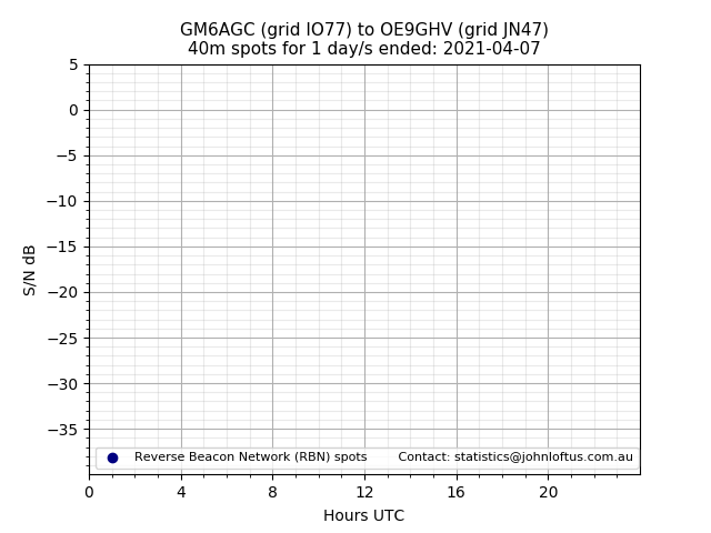 Scatter chart shows spots received from GM6AGC to oe9ghv during 24 hour period on the 40m band.