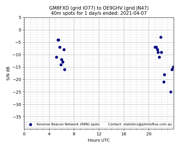 Scatter chart shows spots received from GM8FXD to oe9ghv during 24 hour period on the 40m band.
